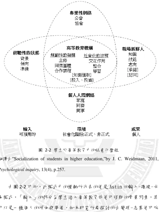 圖  2-2  學生於高等教育中的社會化歷程 