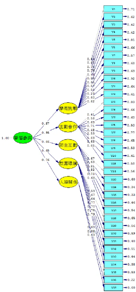 圖  3-3 學生投入問卷之驗證性因素分析圖 