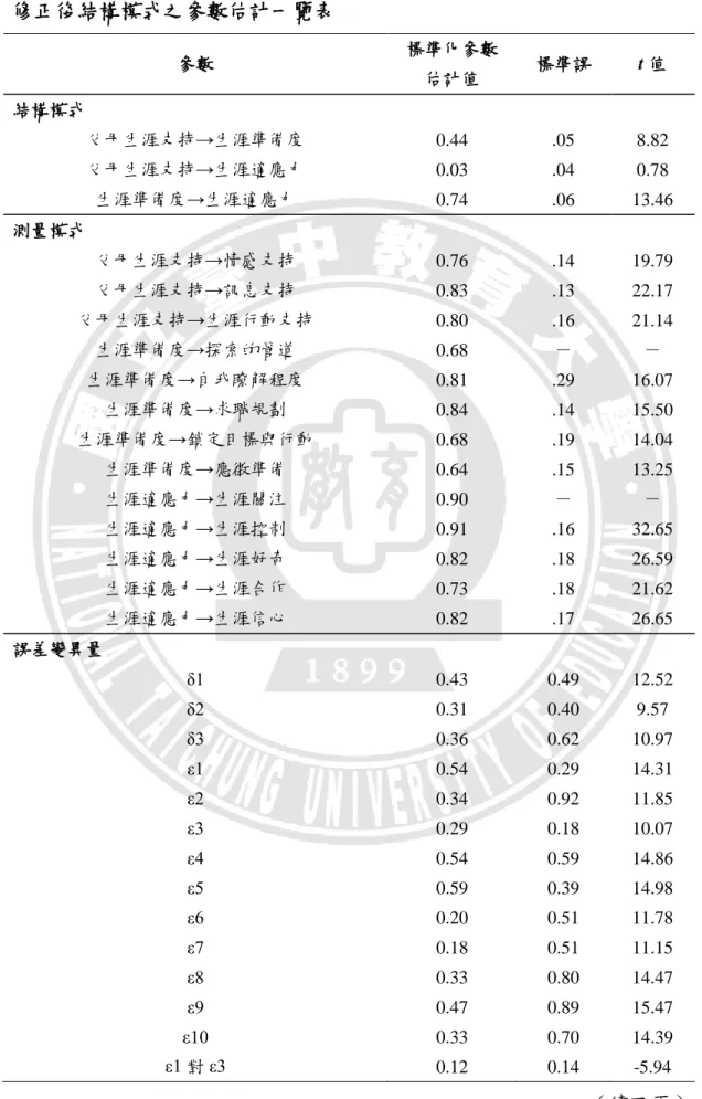 表 4-19  修正後結構模式之參數估計一覽表    參數  標準化參數  估計值  標準誤  t 值  結構模式  父母生涯支持→生涯準備度  0.44  .05  8.82  父母生涯支持→生涯適應力  0.03  .04  0.78  生涯準備度→生涯適應力  0.74  .06  13.46  測量模式  父母生涯支持→情感支持  0.76  .14  19.79  父母生涯支持→訊息支持  0.83  .13  22.17  父母生涯支持→生涯行動支持  0.80  .16  21.14  生涯準