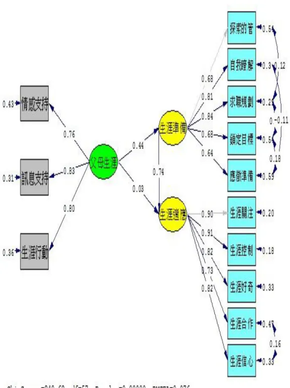 圖 4-1  修正後研究模式之結構方程模式路徑分析圖   