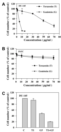 Fig. 1. Effects of genistein and terazosin on DU-145 and PrEC cell growth. Triplicate samples of cells were incubated for 3 days with different concentrations of genistein (G) or terazosin (T) alone (A and B) or in combination (C)