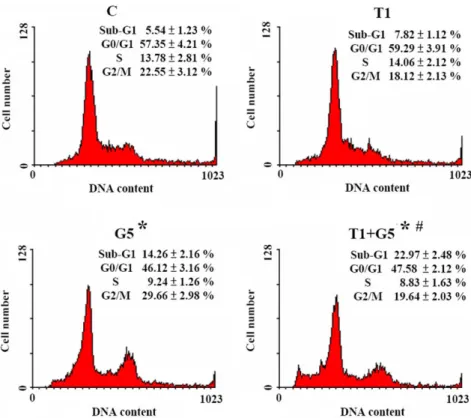 Fig. 3. Effect of genistein and/or terazosin on DU-145 cell cycle progression. Cells were treated for 48 h, and then the distribution of cells in the different phases of the cell cycle was determined by ﬂow cytometry
