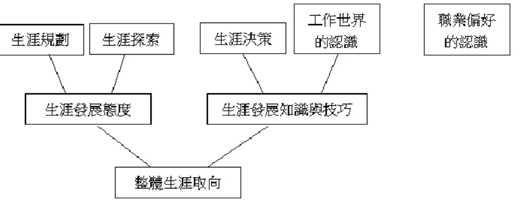 圖 2-2    Super 的生涯發展量表之各分量表關係圖 