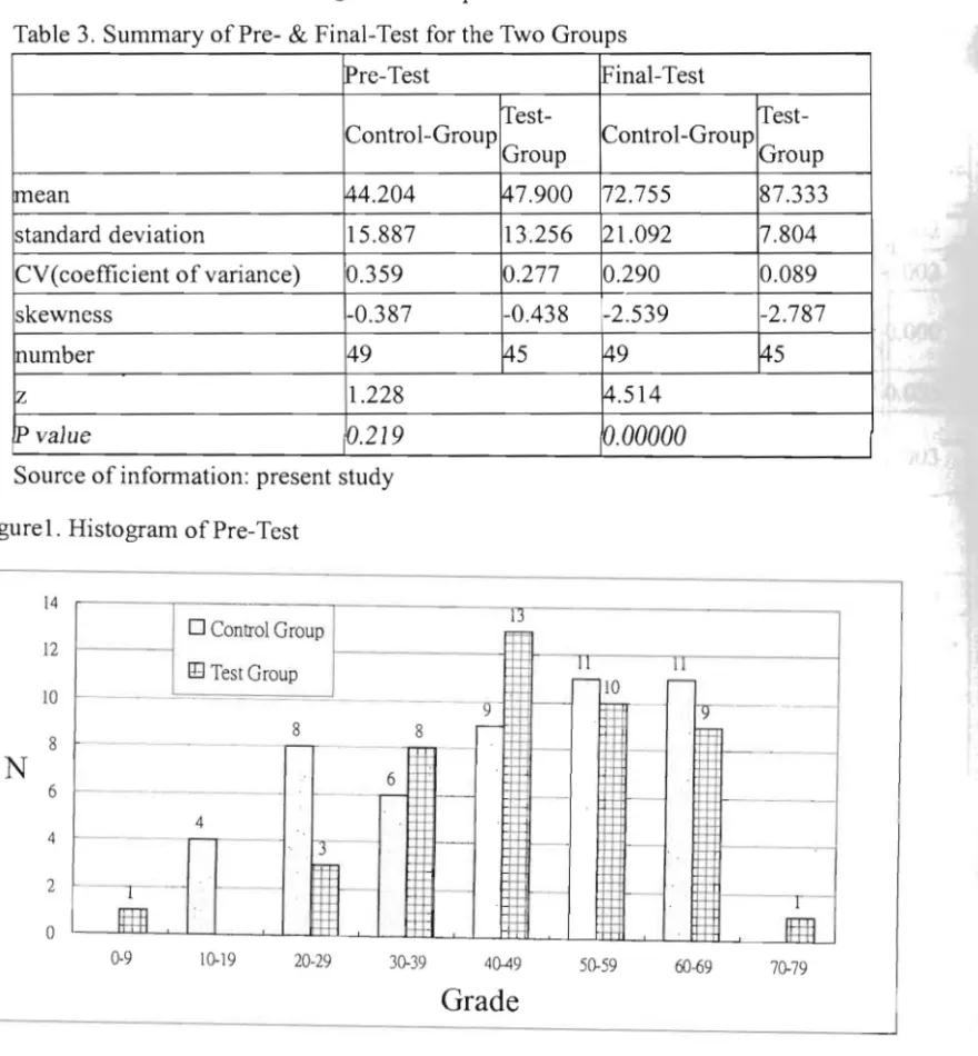 Table 3.  Summary of Pre- &amp;  Final-Test for  the Two Groups 