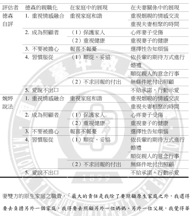 表 4-4  德森的親職化特質展現德森的親職化特質展現德森的親職化特質展現 德森的親職化特質展現  評估者  德森的親職化  在家庭中的展現  在夫妻關係中的展現  重視姻親的情感交流 1