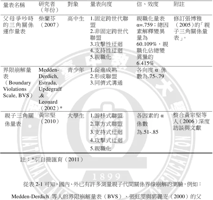 表 2-1  國內國內國內 國內、、、 、外家庭界線之測量工具彙整表外家庭界線之測量工具彙整表 外家庭界線之測量工具彙整表（外家庭界線之測量工具彙整表（（ （續續續 續））） ）  量表名稱  研究者  （年份）  對象  量表向度  信、效度  附註  父 母 爭 吵 時 的 三 角 關 係 運作量表  柴蘭芬 （2007）  高中生  1.固定跨世代聯盟 2.非固定跨世代 聯盟  3.攻擊性迂迴  4.支持性迂迴  5.親職化  親職化量表α =.759；總因素解釋變異量為60.109%，親職化佔總變異