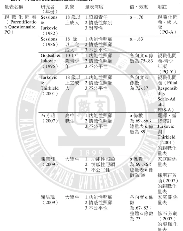 表 2-2  國內國內國內 國內、、 、外親職化概念之測量工具彙整表、外親職化概念之測量工具彙整表外親職化概念之測量工具彙整表 外親職化概念之測量工具彙整表  量表名稱  研究者  （年份）  對象  量表向度  信、效度  附註  Sessions  &amp;  Jurkovic  （1982）  18 歲以上成人  1.照顧責任  2.情感性類別 3.對等性  α  = .76  親 職 化 問卷 - 成 人版 （PQ-A）  Sessions    （1986）  18  歲 以上之 成人  1.功