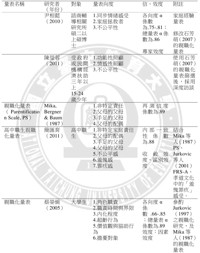 表 2-2  國內國內國內 國內、、、 、外親職化概念之測量工具彙整表外親職化概念之測量工具彙整表 外親職化概念之測量工具彙整表（外親職化概念之測量工具彙整表（（ （續續續 續）） ） ） 量表名稱  研究者  （年份）  對象  量表向度  信、效度  附註  尹相懿 （2010）  諮商輔導相關 研究所 碩二以 上碩博 士  1.同步情緒感受 2.家庭拯救者 3.不公平性  各向度 α 係數 為.75-.81； 總量表 α 係數為.86  專家效度  家庭經驗量表 修改石芳 萌（2007）的親職化量表 