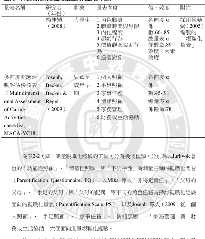 表 2-2  國內國內國內 國內、、、 、外親職化概念之測量工具彙整表外親職化概念之測量工具彙整表 外親職化概念之測量工具彙整表（外親職化概念之測量工具彙整表（（ （續續續 續）） ） ） 量表名稱  研究者  （年份）  對象  量表向度  信、效度  附註  楊佳穎 （2008）  大學生  1.角色職責  2.職責時間與界限  3.內化程度  4.超齡行為  5.價值觀與協助行 為  6.擔憂對象  各向度 α 係 數.66-.85；總量表 α 係數為.89  效度：因素效度  採用蔡嫈 娟（2005