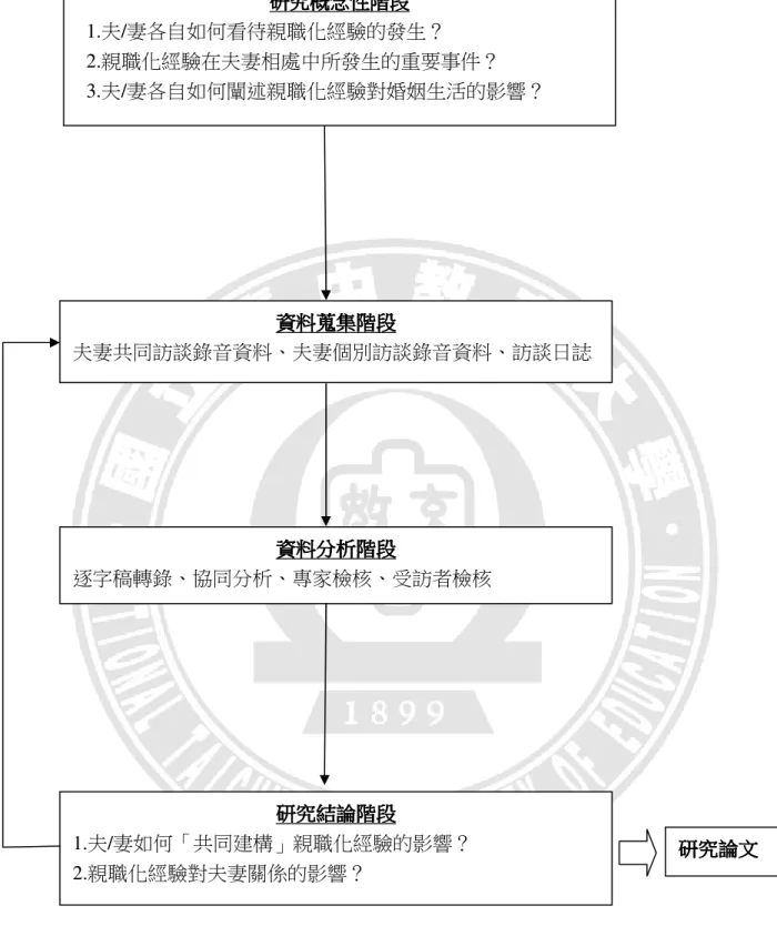 圖 3-1  研究架構圖 研究概念性階段研究概念性階段研究概念性階段研究概念性階段   1.夫/妻各自如何看待親職化經驗的發生？    2.親職化經驗在夫妻相處中所發生的重要事件？    3.夫/妻各自如何闡述親職化經驗對婚姻生活的影響？ 資料蒐集階段資料蒐集階段資料蒐集階段資料蒐集階段  夫妻共同訪談錄音資料、夫妻個別訪談錄音資料、訪談日誌 資料資料資料資料分析分析分析階段分析階段階段階段 逐字稿轉錄、協同分析、專家檢核、受訪者檢核 研究結論階段研究結論階段研究結論階段研究結論階段 1.夫/妻如何「共同建
