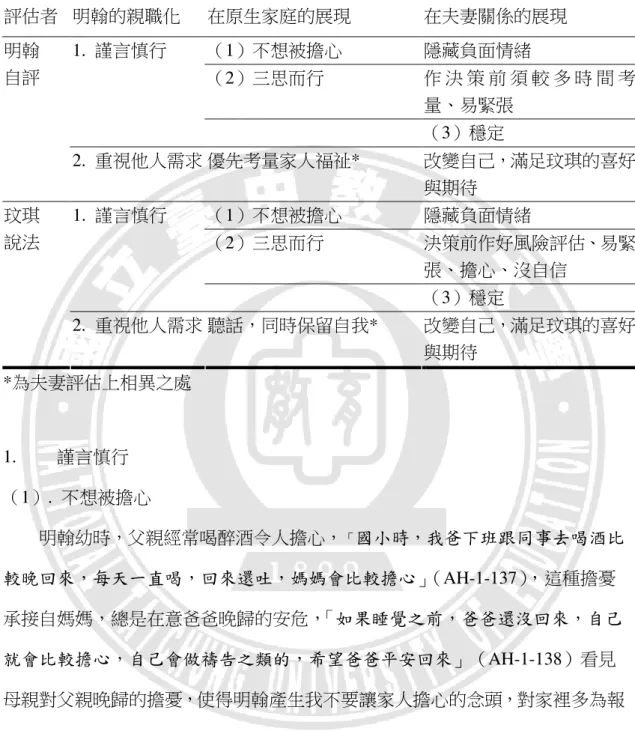 表 4-2    明翰明翰明翰 明翰的親職化特質展現的親職化特質展現的親職化特質展現 的親職化特質展現  評估者  明翰的親職化  在原生家庭的展現  在夫妻關係的展現  （1）不想被擔心  隱藏負面情緒  （2）三思而行  作 決 策 前 須 較 多 時 間 考 量、易緊張 1