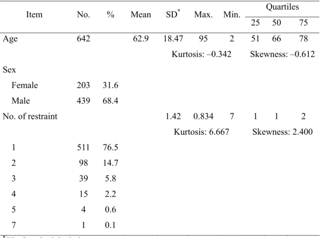Table 1: Analysis of restrained patient characteristics (N=642) 