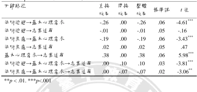 表  4-11  模式結構方程模式各項效果分解說明  回歸路徑  直接 效果  間接 效果  整體 效果  標準誤  t 值  依附逃避→基本心理需求  -.26  .00  -.26  .06  -4.61 *** 依附逃避→志業追尋  -.01  .00  -.01  .05  -.16  依附焦慮→基本心理需求  -.19  .00  -.19  .06  -3.43 *** 依附焦慮→志業追尋    .02  .00  .02  .05      .47  基本心理需求→志業追尋    .38  .