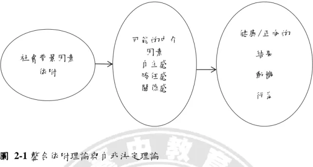 圖  2-1 整合依附理論與自我決定理論 