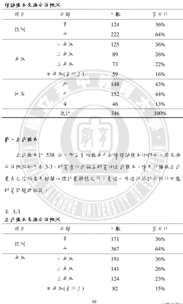 表  3-2  預試樣本來源分佈概況  項目  分類  人數  百分比  性別  男  124  36%  女  222  64%  年級  一年級  125  36% 二年級 89 26%  三年級  73  22%  四年級(含以上)  59  16%  地區  北  148  43% 中 152 44%  南  46  13%  總計  346  100%  貳、正式樣本  正式樣本計 538 份，即為有效樣本中扣除預試樣本的部分，其來源 分佈概況如下表 3-3。研究者以此做為研究的正式樣本。除用以檢