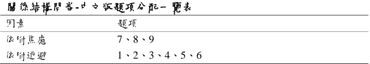 表  3-7  關係結構問卷-中文版題項分配一覽表  因素  題項  依附焦慮  依附逃避  7、8、9  1、2、3、4、5、6  二、量表內容及計分方式  量表共計 9 題，該量表區分二個分量表，分別為「依附焦慮」和「依 附逃避」 ，計分上採李克特式五點量表，選項由「非常不同意」到「非常 同意」 ，依序計 1 到 5 分。得分越高顯示個體在該向度上的依附傾向越強， 也代表越不安全(王櫻芬，2012)。研究者在正是研究中將父親母親二部分 的不同向度得分相加後平均，以作為呈現父母親整體依附傾向之用。  三、