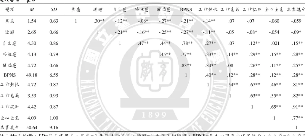 表  4-9  變項相關一覽表  變項  M  SD  焦慮  逃避  自主感  勝任感  關係感  BPNS  工作熱忱  工作意義  工作認同  全心全意  志業總分  焦慮  1.54  0.63  1    .30**    -.12**    -.08*    -.27**    -.21**    -.14**    .07  -.07  -.060  -.059  逃避  2.65  0.66  1    -.21**    -.16**    -.25**    -.27**    -.11