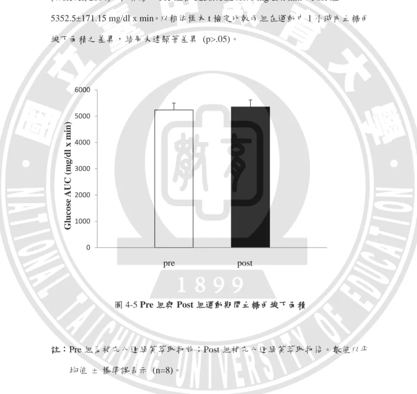 圖 4-5 為 Pre 組與 Post 組之血糖曲線下面積，以運動前空腹血糖值為基準線， 計算 Pre 組與 Post 組在基準線上的血糖曲線面積，低於基準線以下不列入計算  (Wolever, 2004)。計算結果 Pre 組為 5238.75±240.76 mg/dl x min；Post 組