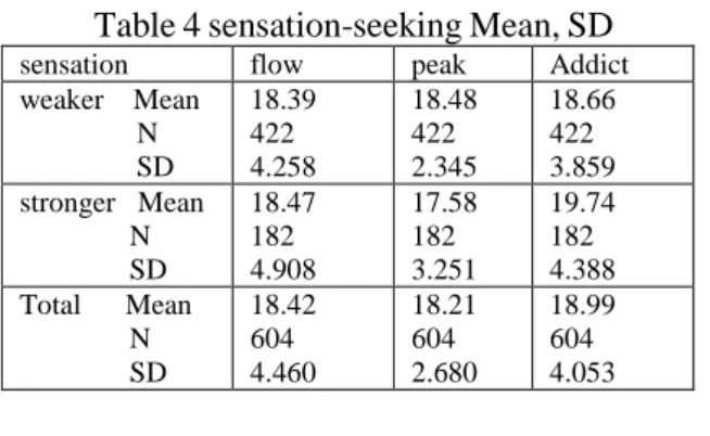 Table 4 sensation-seeking Mean, SD  