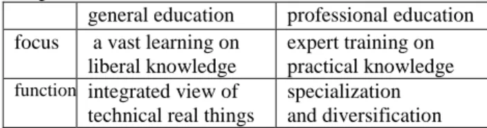 Table 6 Differences between the general education  and professional education  
