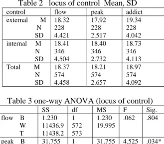 Table 3 one-way ANOVA (locus of control) 