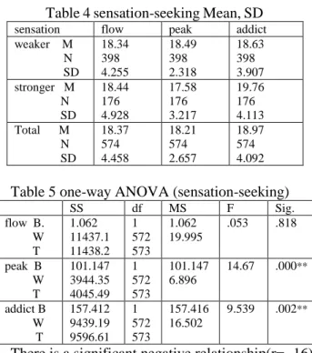 Table 4 sensation-seeking Mean, SD  