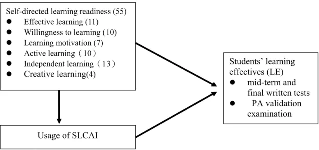 Figure 1. Conceptual Framework of this study 