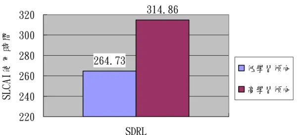 Figure 4 indicates that students with higher SDLR tend to spend more time on  the SLCAI (t= -2.25, p＜.05)