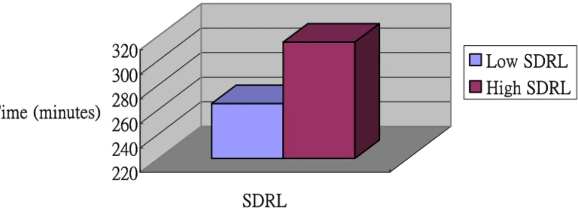 Figure 4. SDRL Effect on The Time of Spending on SLCAI