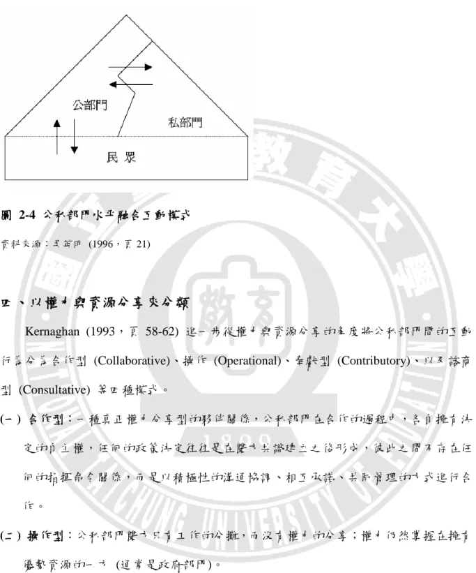 圖  2-4  公私部門水平融合互動模式   