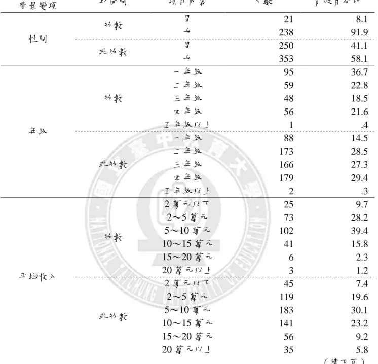 表 3-2-3  幼教系與非幼教系大學生不同背景變項之次數分配表  背景變項  身份別  項目內容  人數  有效百分比  性別  幼教  男  21  8.1 女 238 91.9  非幼教  男  250  41.1  女  353  58.1  年級  幼教  一年級  95  36.7 二年級 59 22.8 三年級 48 18.5 四年級 56 21.6 五年級以上 1 .4  非幼教  一年級  88  14.5 二年級 173 28.5 三年級 166 27.3  四年級  179  29.4