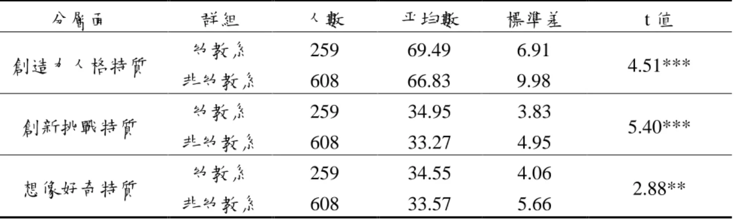 表 4-2-1      幼教系與非幼教系大學生於創造力人格特質及各層面之 t 考驗分析摘要表  分層面  群組  人數  平均數  標準差  t 值  創造力人格特質  幼教系  259  69.49  6.91  4.51***  非幼教系  608  66.83  9.98  創新挑戰特質  幼教系  259  34.95  3.83  5.40***  非幼教系  608  33.27  4.95  想像好奇特質  幼教系  259  34.55  4.06  2.88**  非幼教系  608  