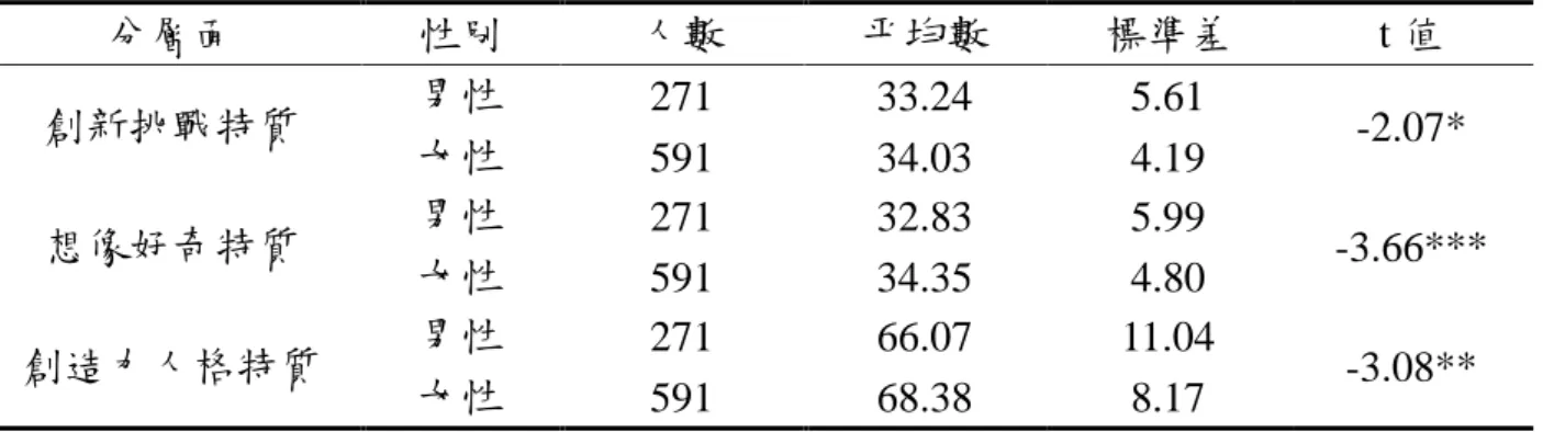 表 4-3-1  不同性別大學生創造力人格特質及其各層面的 t 考驗分析摘要表  分層面  性別  人數  平均數  標準差  t 值  創新挑戰特質  男性  271  33.24  5.61  -2.07*  女性  591  34.03  4.19  想像好奇特質  男性  271  32.83  5.99  -3.66***  女性  591  34.35  4.80  創造力人格特質  男性  271  66.07  11.04  -3.08**  女性  591  68.38  8.17  *p