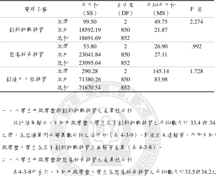 表 4-3-9  母親學歷在各分量表之單因子變異數分析摘要表  變項名稱  平方和  （SS）  自由度  （DF）  平均平方和（MS）  F  值  創新挑戰特質  組間  99.50  2  49.75  2.274 組內 18592.19 850 21.87  總和  18691.69  852  想像好奇特質  組間  53.80  2  26.90  .992 組內  23041.84  850  27.11  總和  23095.64  852  創造力人格特質  組間  290.28  2 