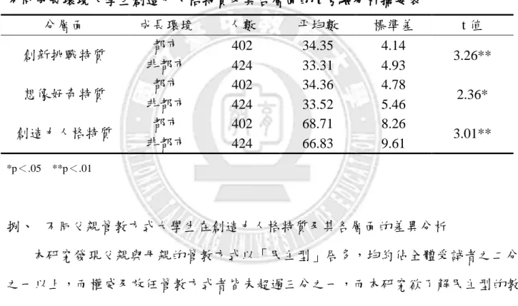表 4-3-12 結果顯示，居住於都市的大學生創造力人格特質平均數為 68.71，標準差為 8.26；居住於非都市的大學生創造力人格特質平均數為 66.83，標準差為 9.61，可見在 不同成長環境中居住於都市的大學生創造力人格特質平均表現顯著優於居住於非都 市的大學生，且達顯著水準（t= -3.01，p<.01）。此外，細看「創造力人格特質」中的 兩個向度： 「創新挑戰特質（t= -3.26，p<.01）」 、 「想像好奇特質（t=-2.36，p<.05）」等 層面上居住於都市的大學生的