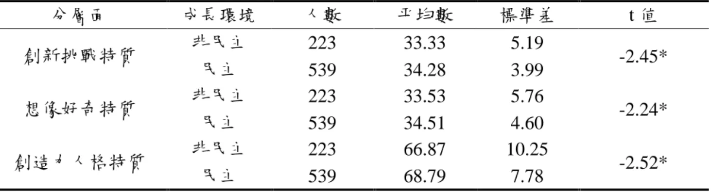 表 4-3-14  不同母親管教方式大學生創造力人格特質及其各層面的 t 考驗分析摘要表  分層面  成長環境  人數  平均數  標準差  t 值  創新挑戰特質  非民主  223  33.33    5.19    -2.45*  民主  539  34.28    3.99    想像好奇特質  非民主  223  33.53    5.76    -2.24*  民主  539  34.51    4.60    創造力人格特質  非民主  223  66.87    10.25    -2.52