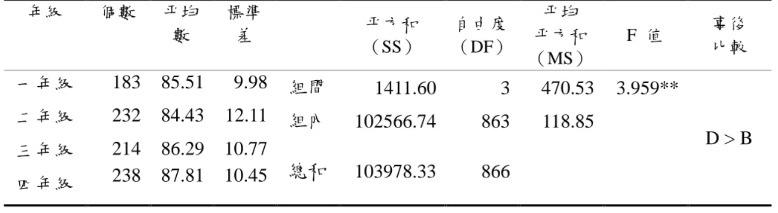表 4-4-2      年級在實用智能描述統計量與單因子變異數分析摘要表  年級  個數  平均 數  標準差  平方和  （SS）  自由度  （DF）  平均  平方和  （MS）  F  值  事後 比較  一年級  183  85.51  9.98  組間  1411.60  3  470.53  3.959**  D > B 二年級 232  84.43  12.11  組內 102566.74 863 118.85  三年級  214  86.29  10.77  總和  103978.