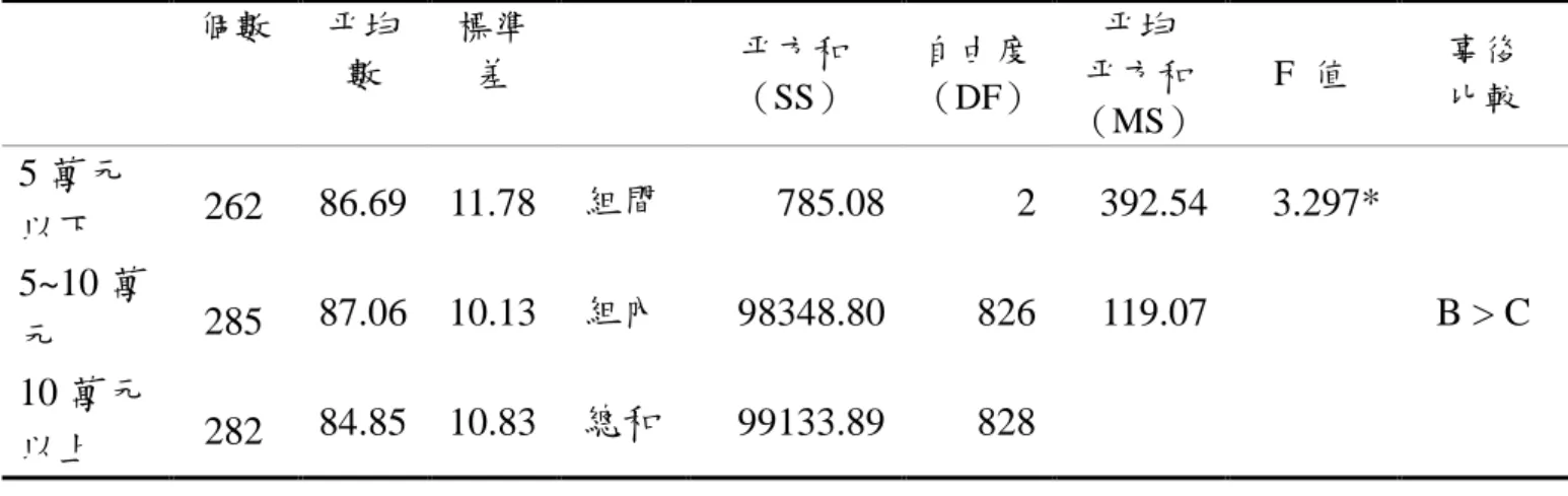表 4-4-3    家庭收入在實用智能之描述統計量與單因子變異數分析摘要表  個數  平均 數  標準差  平方和  （SS）  自由度  （DF）  平均  平方和  （MS）  F  值  事後 比較  5 萬元 以下  262  86.69  11.78  組間  785.08  2  392.54  3.297*  B > C   5~10 萬 元  285  87.06  10.13  組內  98348.80  826  119.07  10 萬元 以上  282  84.85  10.