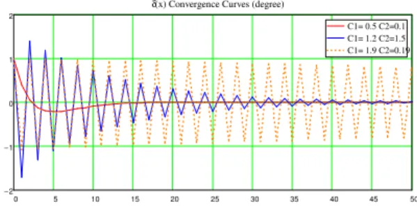 Fig. 4 Convergence response curves of 2 nd  order digital loop  with three 