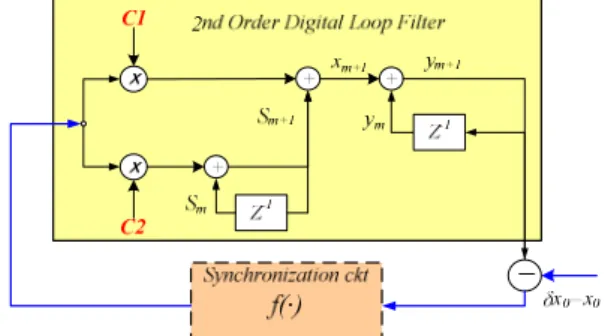 Fig. 1 The typical synchronization function block diagram with two  adjustable C 1  and C 2  parameters from 2 nd  order digital loop filter
