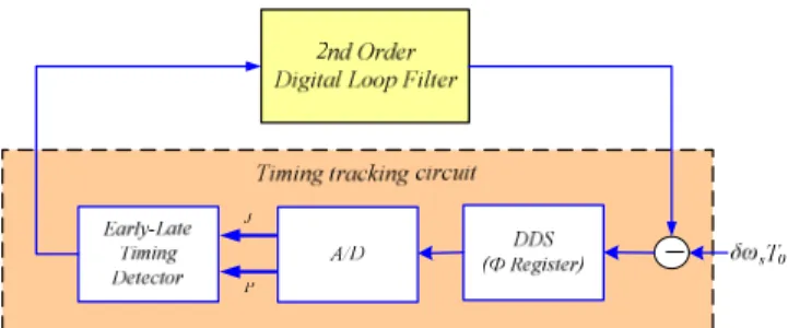 Fig. 7 Function block diagram of early-late timing tracking circuit