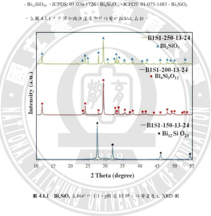 圖 4.1.1    Bi x SiO y 在鉍矽比 1:1、pH 值 13 時，改變溫度之 XRD 圖 