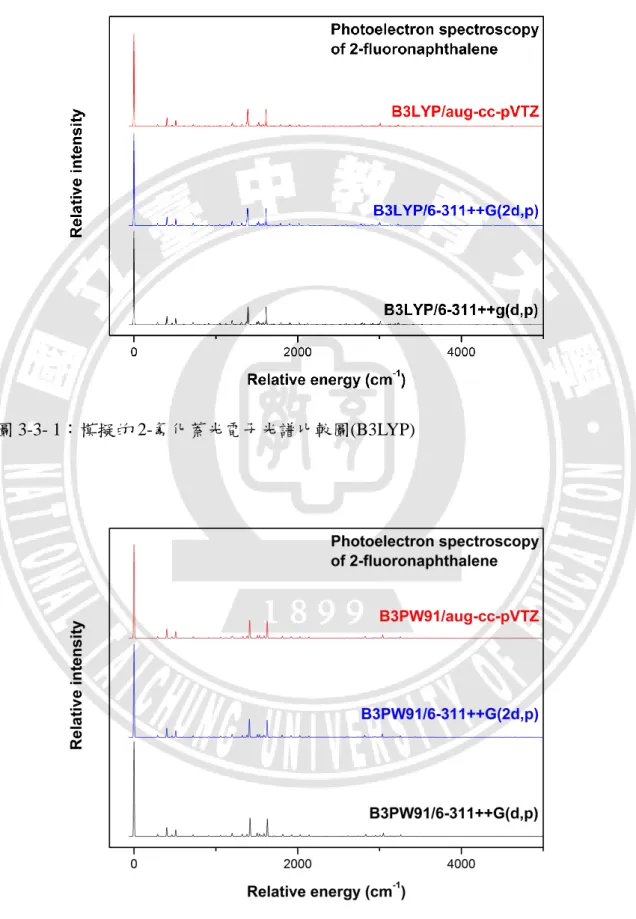 圖 3-3- 1：模擬的 2-氟化萘光電子光譜比較圖(B3LYP) 