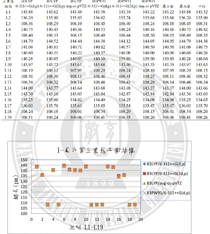 表 3. 3 不同基組下 1-氟化萘三重態的平衡鍵長  圖 3. 7    不同基組下 1-氟化萘三重態的平衡鍵長比較圖 100105110115120125130135140145150024681012141618 20鍵長(pm)組別 L1~L19 1-氟化萘三重態平衡結構  B3LYP/6-311++G(d,p) B3LYP/6-311++G(2d,p)B3LYP/aug-cc-pVTZ B3PW91/6-311++G(d,p)