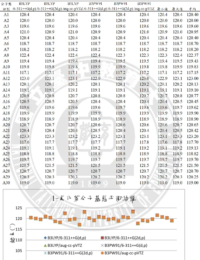 表 3. 4 不同基組下 1-氟化萘分子基態的平衡鍵角  100105110115120125 0 2 4 6 8 10 12 14 16 18 20 22 24 26 28 30鍵角(°)1-氟化萘分子基態平衡結構 B3LYP/6-311++G(d,p)B3LYP/6-311++G(2d,p)B3LYP/aug-cc-pVTZB3PW91/6-311++G(d,p)B3PW91/6-311++G(2d,p)B3PW91/aug-cc-pVTZ
