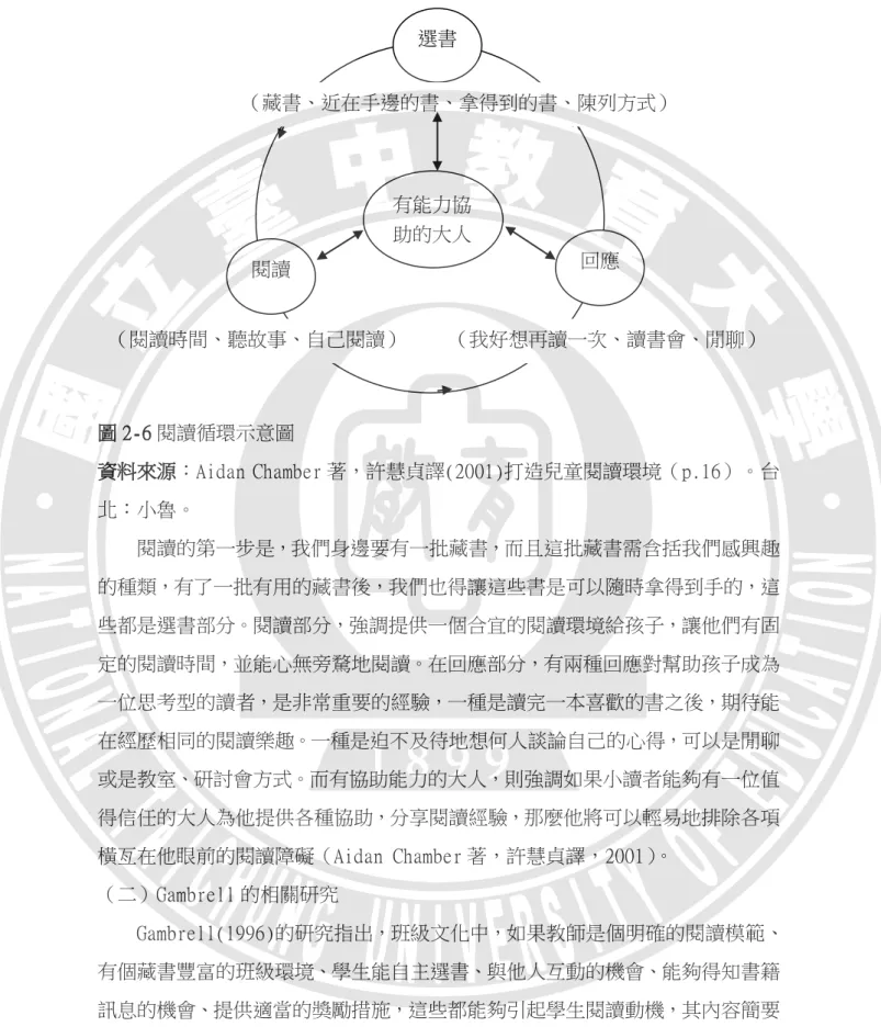 圖 2-6 閱讀循環示意圖  資料來源：Aidan Chamber 著，許慧貞譯(2001)打造兒童閱讀環境（p.16）。台 北：小魯。  閱讀的第一步是，我們身邊要有一批藏書，而且這批藏書需含括我們感興趣 的種類，有了一批有用的藏書後，我們也得讓這些書是可以隨時拿得到手的，這 些都是選書部分。閱讀部分，強調提供一個合宜的閱讀環境給孩子，讓他們有固 定的閱讀時間，並能心無旁騖地閱讀。在回應部分，有兩種回應對幫助孩子成為 一位思考型的讀者，是非常重要的經驗，一種是讀完一本喜歡的書之後，期待能 在經歷相同的閱讀