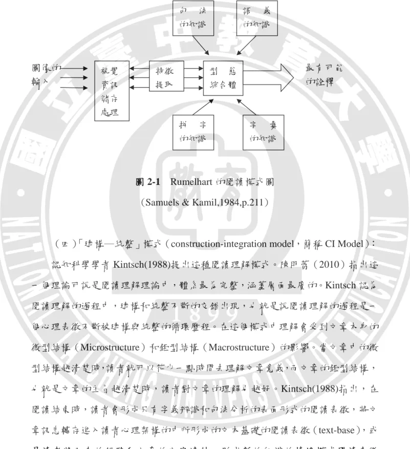 圖 2-1  Rumelhart 的閱讀模式圖  (Samuels &amp; Kamil,1984,p.211) 
