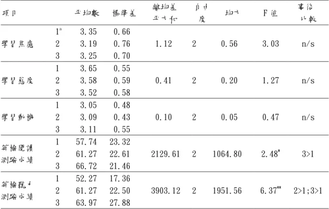 表 5  兩組學生在實驗教學前後學習情意之共變數分析  項 目  調整後平均數  離均差  平方和  自由 度  均方  F 值  p 值  學習  焦慮  上學期  控制組  3.09  0.18  1  0.18  0.43  0.521 實驗組 3.18  下學期  控制組  3.25  0.46  1  0.46  1.52  0.224  實驗組  3.12  學習  態度  上學期  控制組  3.56  0.07  1  0.07  0.27  0.602 實驗組 3.56  下學期  控制組