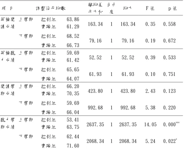 表 7. 實驗組學生對全英語教學的看法 (N=52)  題項                       作答              1 a 2  3  4  5      平均數   t  與「中文授課」作比較，我認為英文課以「英語授課」..