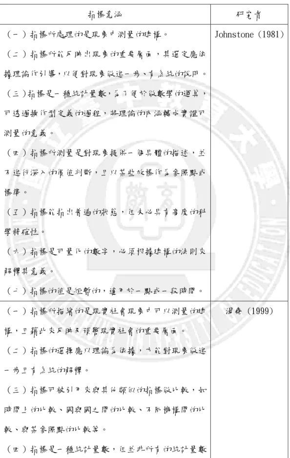 表 2-4 學者針對指標意涵文獻整理  指標意涵  研究者  （一）指標所處理的是現象中測量的建構。   （二）指標所能反映出現象的重要層面，其選定應依 據理論作引導，以便對現象做進一步、有系統的說明。  （三）指標是一種統計量數，為了便於做數學的運算， 可透過操作型定義的過程，將理論的內涵轉成實證可 測量的意義。  （四）指標所測量是對現象提供一個具體的描述，並 不進行深入的價值判斷，且以某些效標作為參照點或 標準。  （五）指標能指出普遍的狀態，但未必具有高度的科 學精確性。  （六）指標是可量化的數字